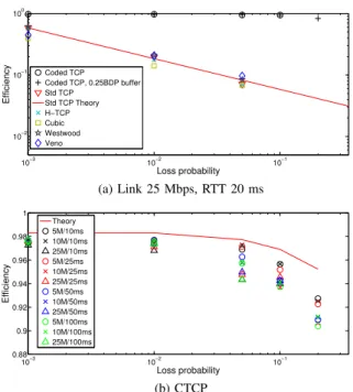 Figure 2 presents experimental measurements of the effi- effi-ciency (equal to link capacitygoodput ) of various TCP implementations and CTCP over a range of network conditions