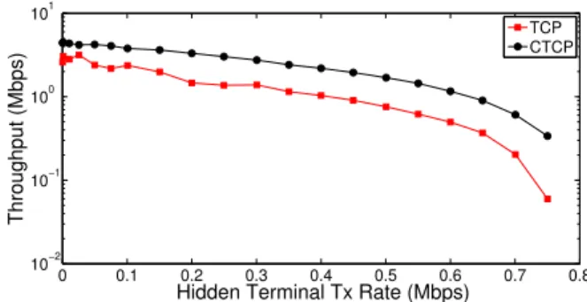 Fig. 7: Measurements of mean throughput vs wireless PHY rate used with standard TCP (Cubic TCP) and CTCP on an 802.11 link affected by microwave oven interference.