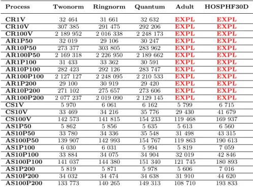 Table 7. Average number of observations used per second for 60s of processing time Process Twonorm Ringnorm Quantum Adult HOSPHF30D