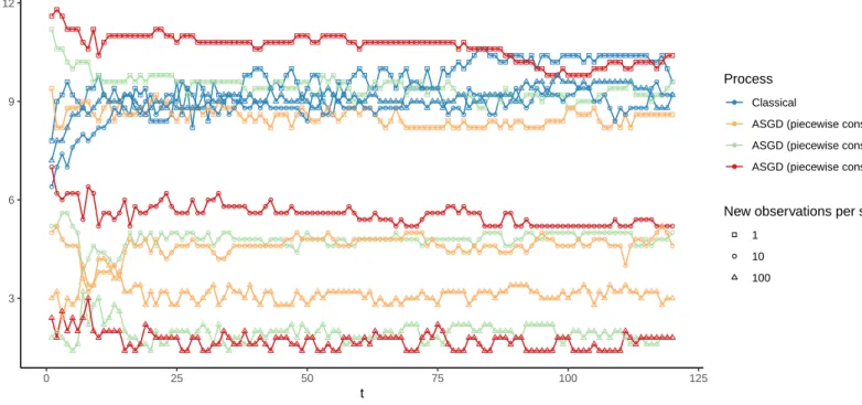 Figure 1. Evolution according to processing time