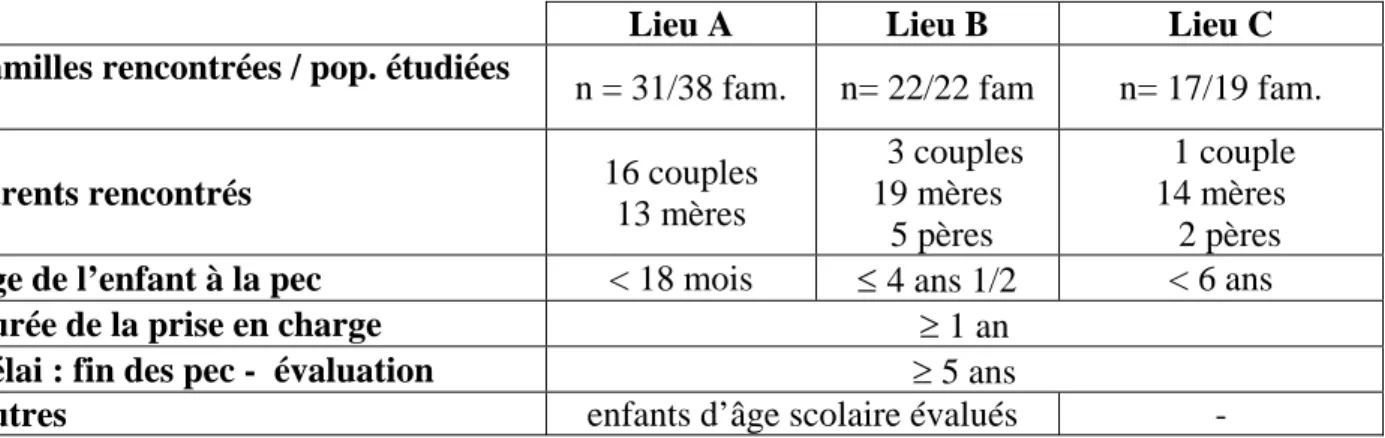 Tableau 1 : Critères d’inclusion pour chaque étude 