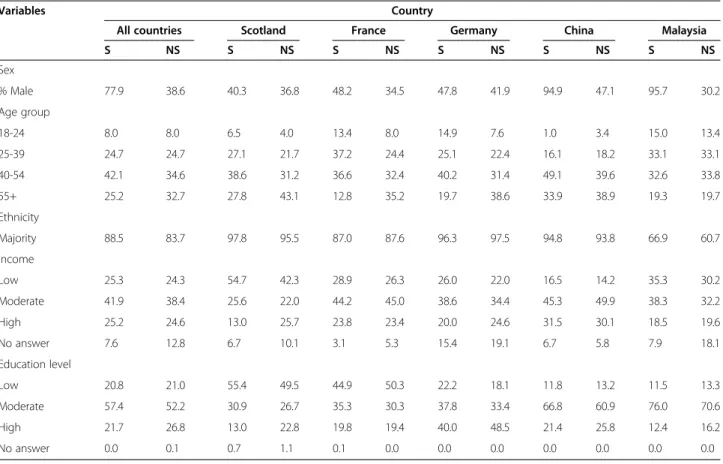 Figure 1 Prevalence of future time perspective by smoking status. ***p&lt;.001. All estimates are weighted.