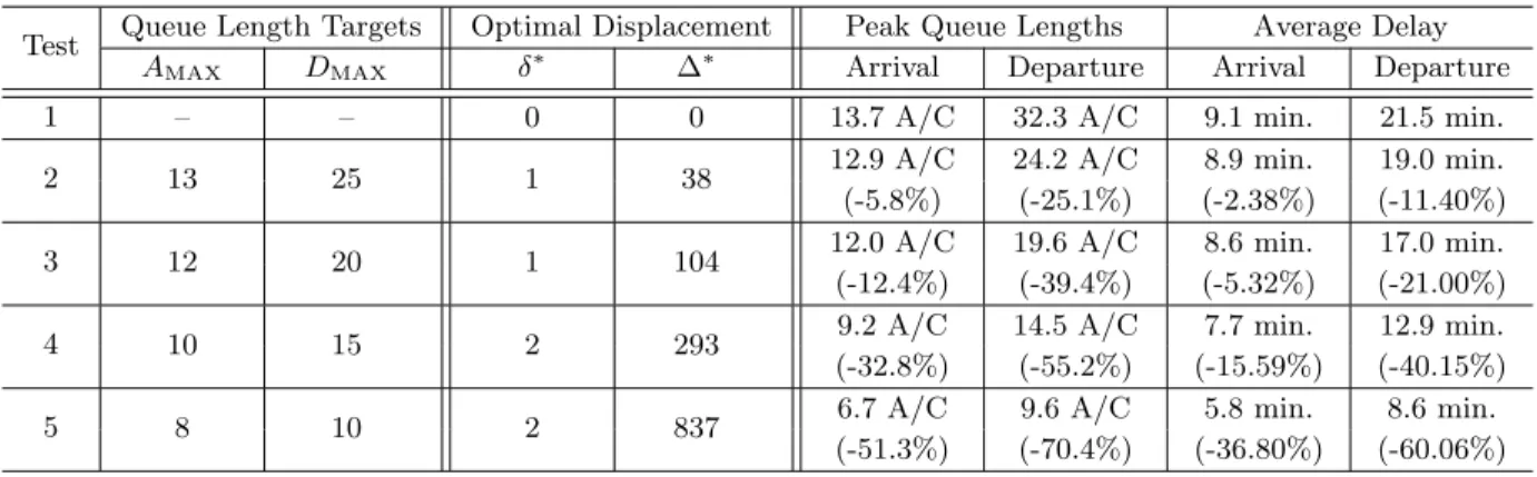 Table 1: Displacement and delays for different expected queue length targets