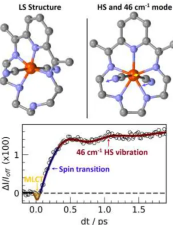 Figure  10.  LIESST  in  [Fe II (L 222 N 5 )(CN) 2 ],  with  LS  and  HS  structures,  and  representation of the 46 cm -1  mode related to the NC-Fe-CN bending