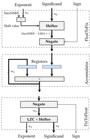 Fig. 5. Conversion from float to fixed-point (top), fixed-point accumulation (middle), and conversion from fixed-point to float (bottom).