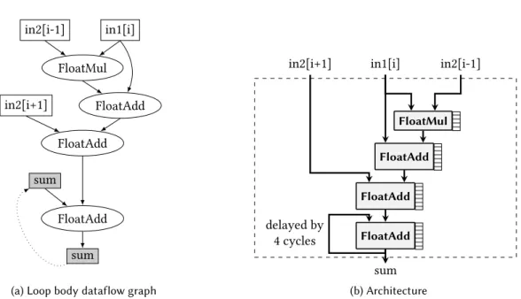 Fig. 8. DFG of the loop body from Figure 12 (left) and its corresponding architecture (right)