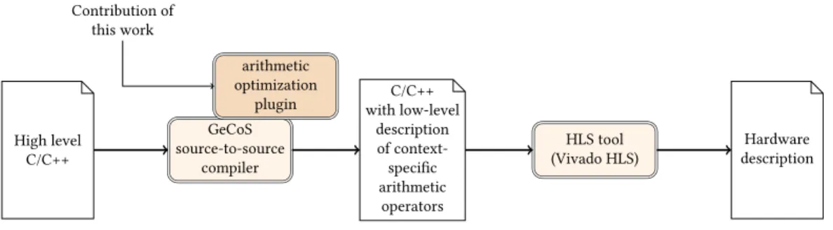 Fig. 1. The proposed compilation flow.
