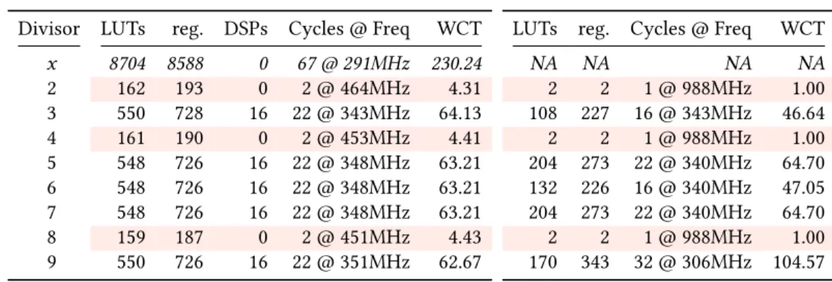 Table 2. Synthesis results of 64-bit integer constant dividers using Vivado HLS 2019.1 targeting Kintex 7 at 330MHz.