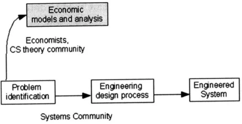 Figure  1-1:  The engineering of networking  protocols  and architectures  historically has not  been  strongly  influenced  by  economic  theory  or analysis.