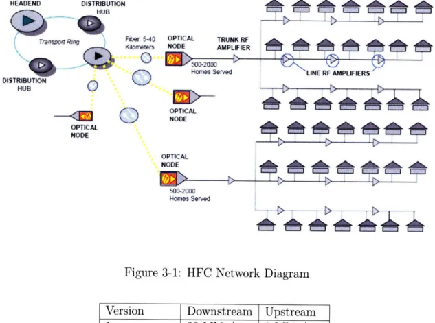 Figure  3-1:  HFC  Network  Diagram Version  Downstream  Upstream