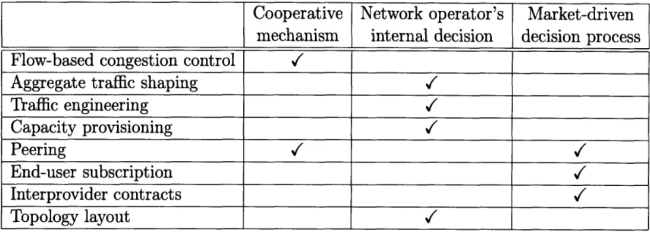 Table  4.1:  Capacity  allocation  and  cost/control  recovery  in  current  Internet