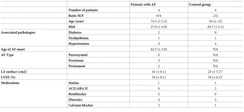 Table 1. Patients metabolic parameters, enrolled for miRNA quantification in left atria.