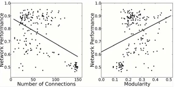 Fig 7. Performance is correlated with sparsity and modularity. Black dots represent the highest-performing network from each of the 100 experiments from both the PA and P&amp;CC treatments