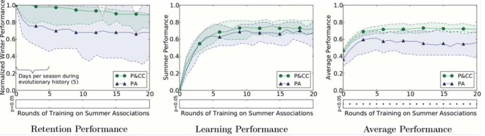 Fig 8. Comparing the retention and forgetting of networks from the two treatments. P&amp;CC networks, which are more modular, are better at retaining associations learned on a previous task (winter associations) while learning a new task (summer associatio