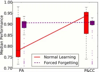 Fig 10. Forcing individuals to forget what they have learned in the past eliminates the performance benefits of adding a connection cost