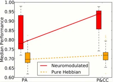 Fig 11. The effect of neuromodulation and connection costs when evolving solutions for catastrophic forgetting