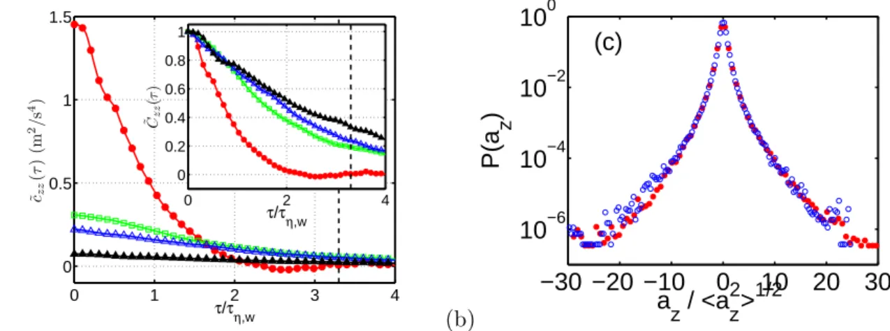 Figure 8: (a) Autocovariance of one acceleration components for various concentration of polymer PAA at R λ = 285