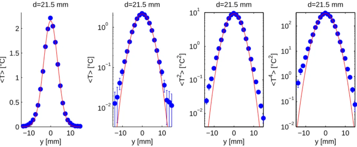 Figure 10: Spanwise profiles of the first (linear and semilog scale), second and fourth moments of temperature at 21.5 mm downstream the heat source