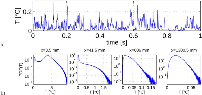 Figure 12: (a) Time series of the temperature measured at 41.5 cm downstream the heat source