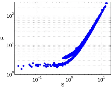 Figure 13: Cumulative plot of the flatness vs skewness of the temperature fluctuations