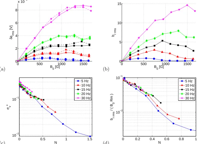 Figure 15: Evolution of the rms potential (a) or induced magnetic field (b) as a function of the applied magnetic field for various rotation rates