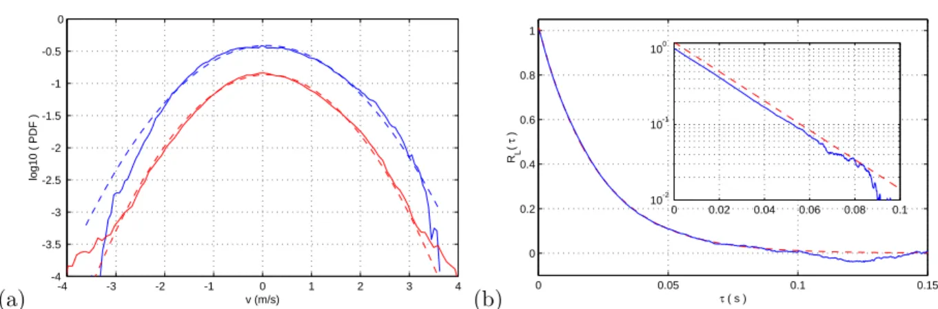 Figure 1: Statistics of the Lagrangian velocity of a fluid particle at R λ ≈ 800 measured by ultrasound Doppler.