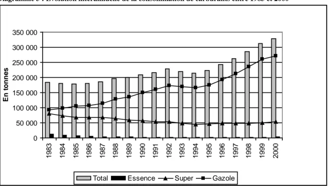 Diagramme 3 : Évolution interannuelle de la consommation de carburants entre 1983 et 2000 