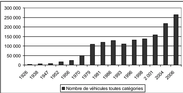 Diagramme 5 : Évolution du parc de véhicules routiers au Sénégal entre 1926 et 2006 