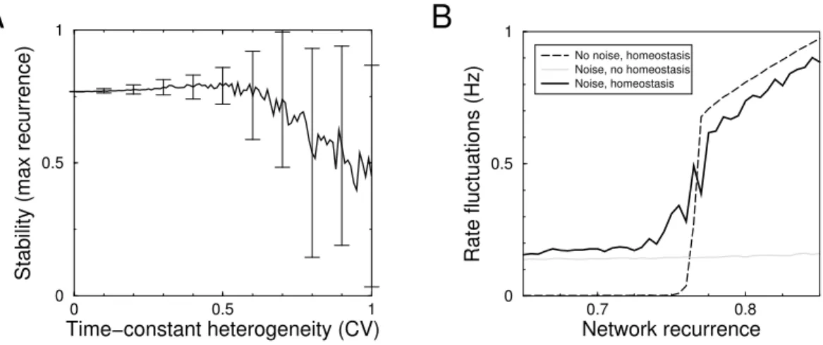 Figure 3: Effects of heterogeneity and noise on homeostatic stability of a network.