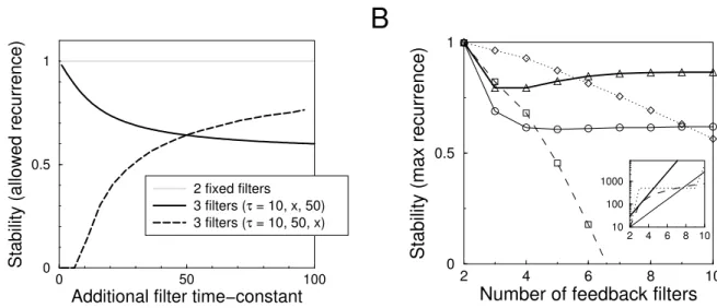 Figure 5: Networks with longer feedback cascade are less stable. A) The effect of adding a third filter to a two filter cascade