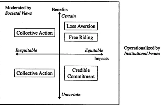 Figure 3-1:  An inequity  and  uncertainty  framework  for  analyzing  political  obstacles.
