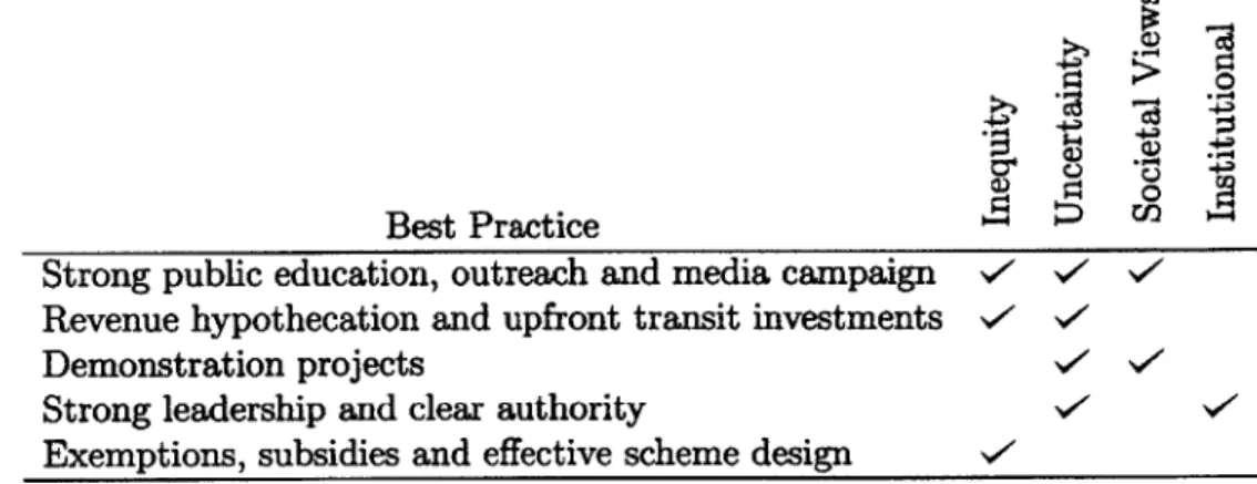 Table  3.2:  Best practices  for  gaining public  acceptance  of congestion  pricing  and  the public acceptance  issues  they address.