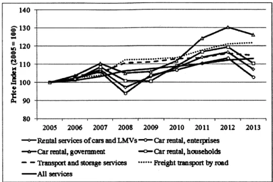 Figure  4-1:  Producer  price  indices  for  rental  and  leasing  services  for  cars  and  light  motor vehicles  (LMVs)  in  Sweden  (2005  =  100)