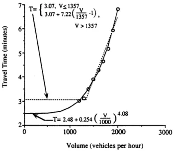 Figure  2-2:  Simulated  travel  time-flow  relationship,  Don Mills  Road  S.,  Toronto