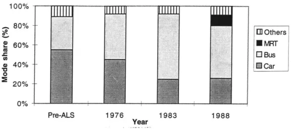 Figure  2-8:  Variations  in  modal  split  of work  trips  to  the  restricted  zone