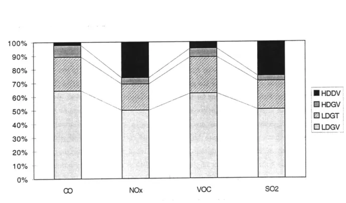 Figure  3-4:  Emission  shares  of  four  vehicle  types