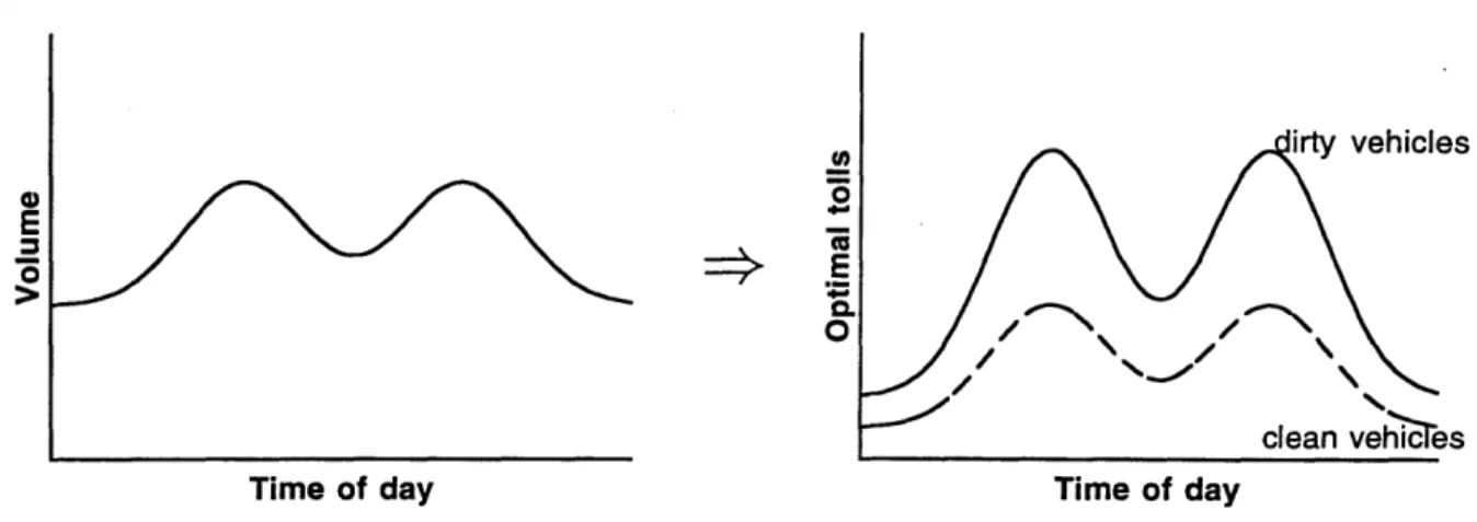 Figure  4-3:  Optimal  tolls  for  a  typical  volume  variation