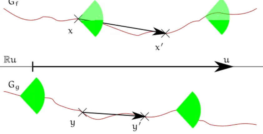 Figure 1.2 – Transport entre deux graphes lipschitziens.