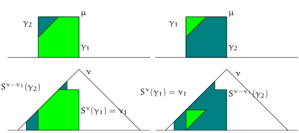 Figure 2.1 – Ombre de la somme µ = 1 + 2 sur ⌫.