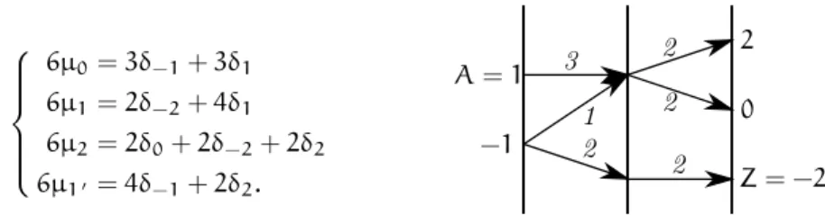 Figure 3.1 – La martingale associ´ee `a (µ t ) t œ {0,1,2} au th´eor`eme 3.3.1 (i). Aucune masse ne transite de A vers Z.