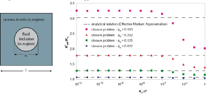 Figure  8.  Comparaison  de  la  perméabilité  effective  prédite  par  la  prise  de  moyenne  volumique  et  celle  obtenue analytiquement dans le cas d‟un milieu vacuolaire 2D périodique