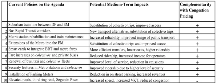 Table 2-4 summarizes the various transportation policies currently proposed in the  MCMA