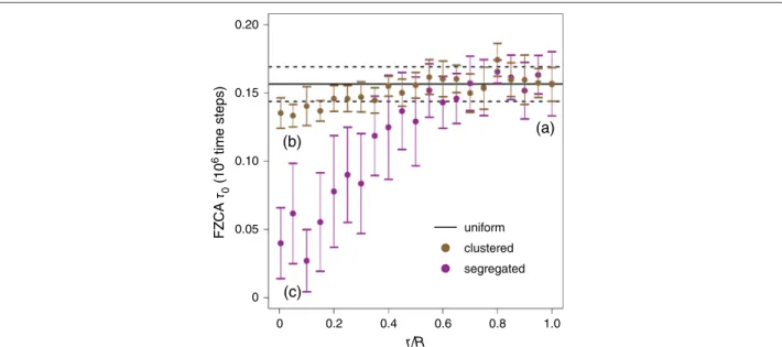 Figure 4 The switch from oscillations to stationarity as a demixing-induced bifurcation of the segregated configuration (2D simulations).