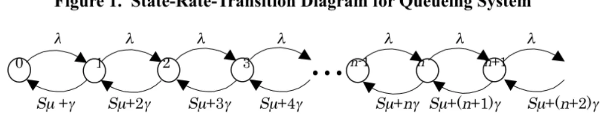 Figure 1.  State-Rate-Transition Diagram for Queueing System
