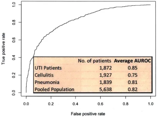 Figure  9  - Average  AUROC  on  20  random  runs  of out-of-sample  data  for  different  patient  populations.