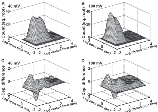 Figure 9.   Scheme I approximates the 2-D dwell-time distributions and the dependency difference plots for data at 20°C