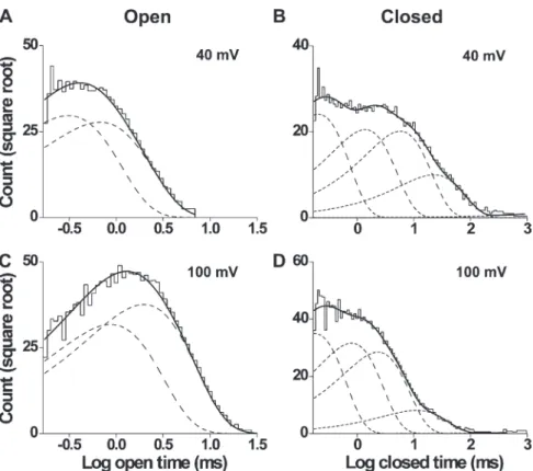 Figure  3.   Open  and  closed  dwell-time  histograms  at  20°C  are  well  described  by  two open and five closed exponential  com-ponents,  respectively