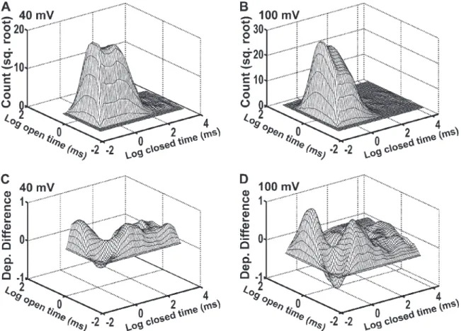 Figure 5.   Kinetic structure of TRPM8 channels at 20°C as indicated by 2-D dwell-time histograms and dependency difference plots