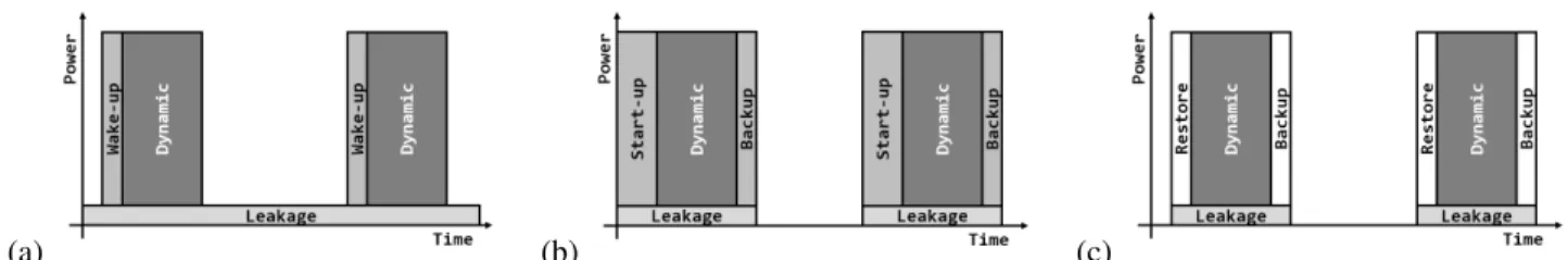 Figure 1. Duty-cycle operation: (a) Sleep mode (b) Power down mode (c) Normally-off computing