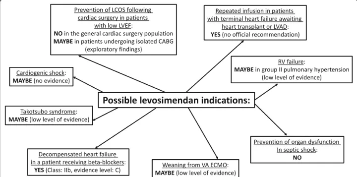 Fig. 1 Potential indications for levosimendan. LCOS, low cardiac output syndrome; LVEF, left ventricular ejection fraction; CABG, coronary artery bypass graft; VA ECMO, veno-arterial extra-corporeal membrane oxygenation; LVAD, left ventricular assist devic